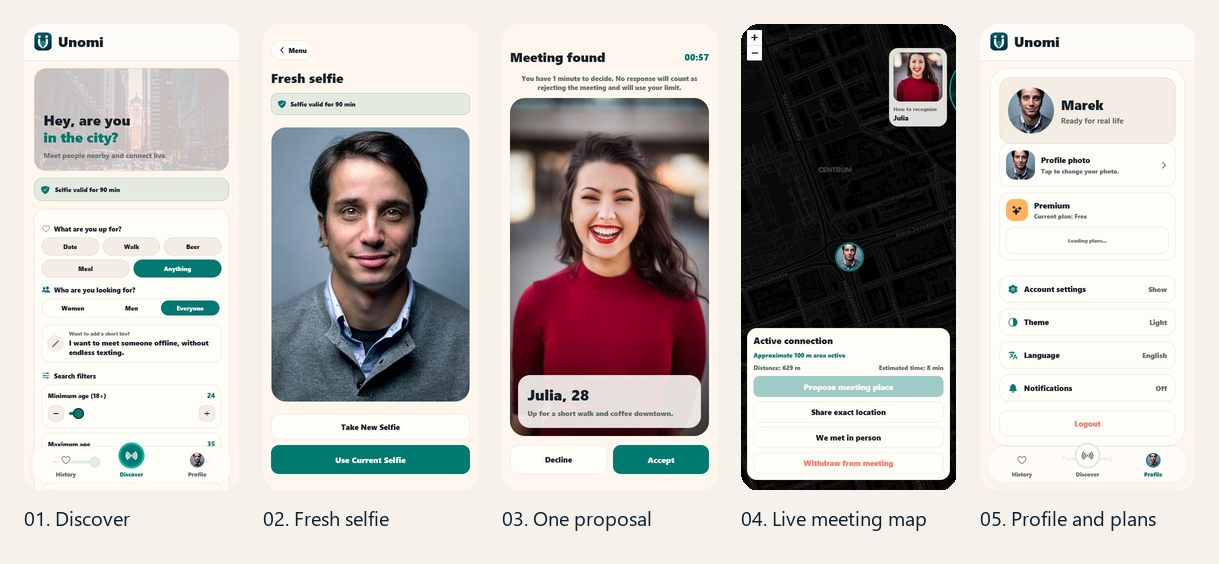 Five Unomi app screens: discover, fresh selfie, one proposal, live meeting map, and profile and plans.